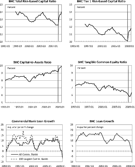 Figure 3: BHC Capital Ratios and Commercial-Bank and BHC Loan Growth