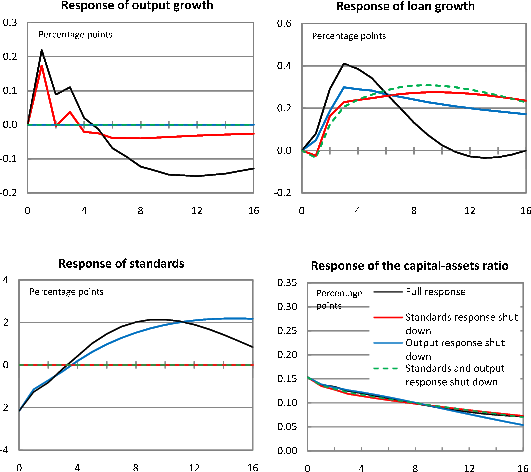 Figure 9: Response to a Capital-to-Assets Ratio Shock (endogenous responses shut down)