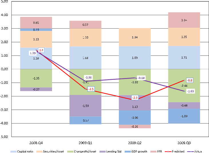 Figure 10: Decomposition of BHC Quarterly Loan Growth