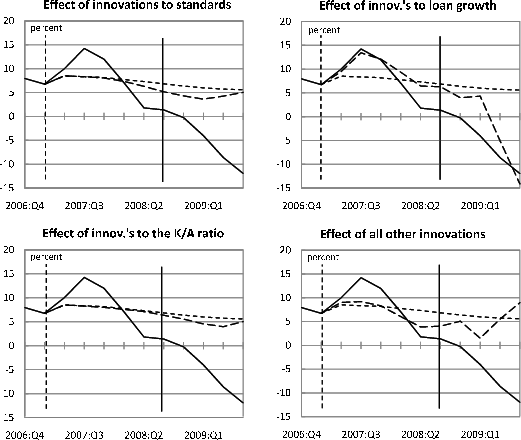 Figure 11: Decomposition of Loan Growth (model estimated through 2008:Q3)
