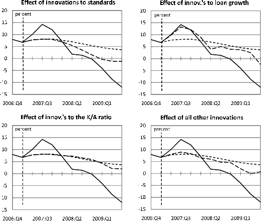 Figure 12: Decomposition of Loan Growth (model estimated through 2009:Q3)