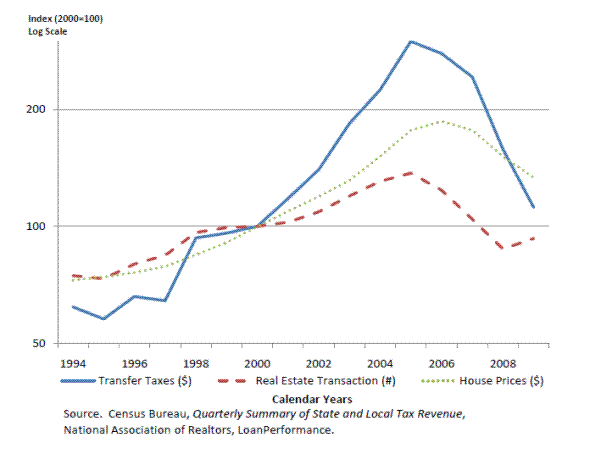 Figure 10: State Real Estate Transfer Taxes. Please refer to link below for figure data.