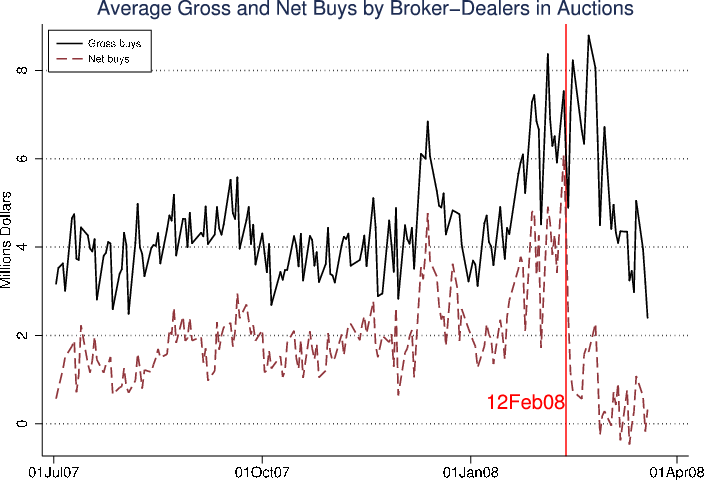 Figure 4: Gross and Net Buys by Auction Dealers in the MARS Auctions. Refer to link below for accessible version.