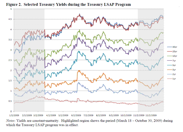 Figure 2: Selected Treasury Yields during the Treasury LSAP Program. Please refer to link below for figure data.