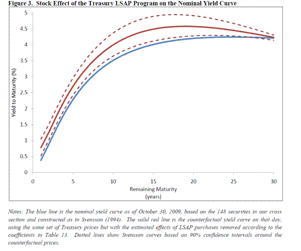 Figure 3: Stock Effect of the Treasury LSAP Program on the Nominal Yield Curve. Please refer to link below for figure data