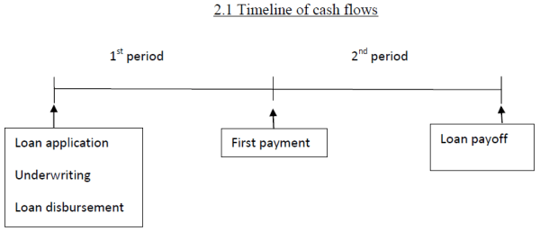 2.1 Timeline of cashflows. Refer to link below for accessible version