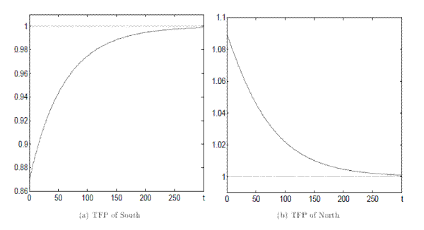 Figure 5: TFP Dynamics. Figure 5 illustrates the dynamic adjustment of TFP to financial integration, within the context of the extended model. Time in years is on the horizontal axis. Integration occurs at time zero. The TFP of each country, normalized by its corresponding value at the integrated steady state, is on
the vertical axis.