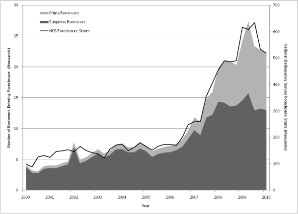Figure 1: Foreclosure Starts by Quarter, 2000Q1 - 2010Q1. Refer to link below for accessible_version