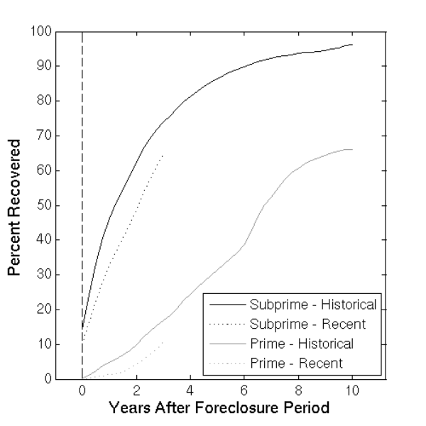 Figure 5: Share of Borrowers whose Credit Score Recovered After Foreclosure. Refer to link below for accessible_version