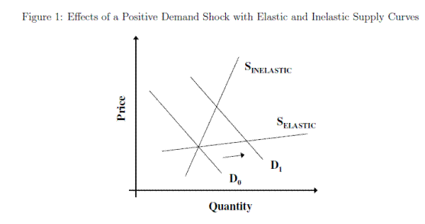 Supply and Demand and Price Elasticity