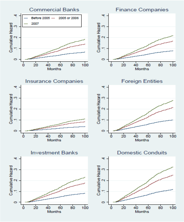 Figure 6: Cumulative Hazards by Originator Type and Vintage. Figure depicts estimated cumulative hazard of default for various loan vintages, before 2005, 2005-2006, and 2007,evaluated with all other explanatory variables set to the means conditional on the lender type.  The figure includes six simple line charts, one for each lender type, Commercial Banks, Finance Companies, Insurance Companies, Foreign Entities, Investment Banks, and Domestic Conduits. The vertical axis displays Cumulative Hazard from 0 to .2.  The horizontal axis displays Months from 0 to 100.  For every originator type and every vintage, cumulative hazard increases over time, with higher cumulative hazard rates for later vintages.  Domestic Conduits exhibit the fastest increase in cumulative hazard rates over time; insurance companies exhibit the lowest increase in cumulative hazard rates over time.