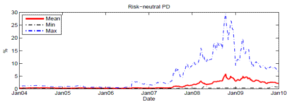 Figure 1. This graph plots the time series of key systemic risk factors: risk-neutral PDs implied from CDS spreads (top panel), correlations calculated from comovement in equity returns (middle panel), and recovery rates from the CDS quotes (bottom panel). The solid lines are mean values, and the dash-dot lines are min and max values.