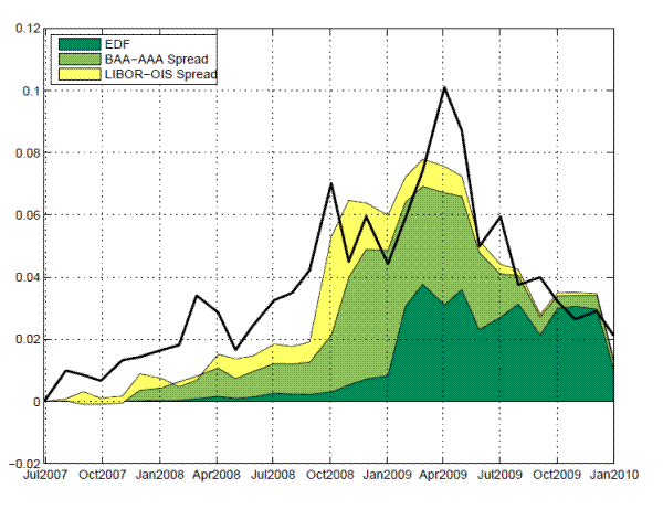 Figure 3. The graph plots the contribution effect of actual default risk (red), default risk premium (green), and liquidity risk premium (yellow) in determining the changes in the systemic risk indicator (solid line) since July 2007. It is based on the regression results as specified in regression 4 of Table 3.