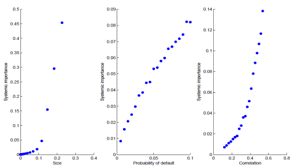Figure 6. This figure plots a hypothetical calibration exercise based on 20 common banks, with average LGD of 0.55 and distress threshold 10 percent. For the impact of size (left panel), PD is 0.02 and correlation is 20 percent; for the impact of PD (middle panel), PD changes from 0.005 to 0.1; for the impact of correlation (right panel), the loading coefficient in a one-factor model ranges between 0.2 and 0.96.