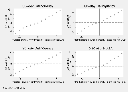 Figure A.1: Event Study Results: Probability of Delinquency Relative to the 1${}^{st}$ Property Tax Due Date. Four panels in this figure present data describing how the probability of delinquency or default evolves, on average, in relative time (that is, in the months preceding and proceeding the property tax due date). The four outcomes that are examined include 30-, 60-, and 90-day delinquencies as well as foreclosure starts. The x-axis measures the 6 months before the property tax due date, the month of the property tax due date (normalized to 0), and the 6 months after the property tax due date. The units of the y-axis measure the difference in the delinquency/default rate with respect to what the delinquency/default rate was in the period that property taxes were due. In each of the four panels, the probability of delinquency/default rises over (relative) time, and the pace of delinquency/default increases after the first property tax due date.