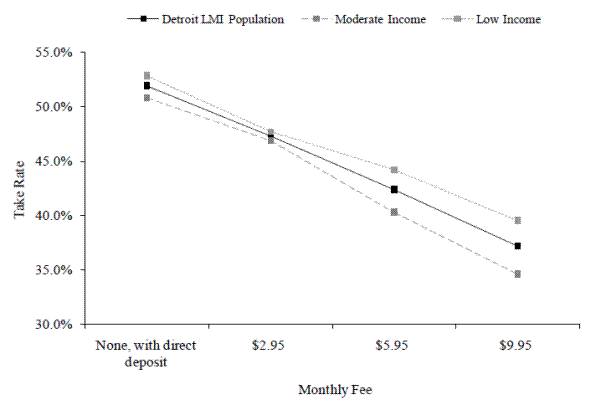 Figure 1:  Response of take-rates to monthly-fees (lives in moderate- v. low-income neighborhood). Description below.