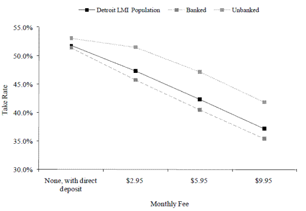 Figure 2:  Response of take-rates to monthly fees (banked v. unbanked). Description below.