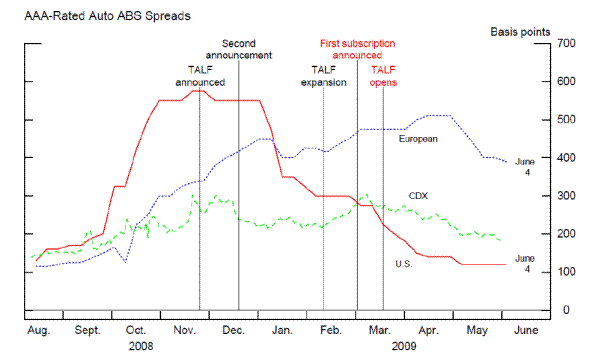 Figure 2:  Comparison of Spreads on Auto ABS Issued in the U.S. and Europe. Description below