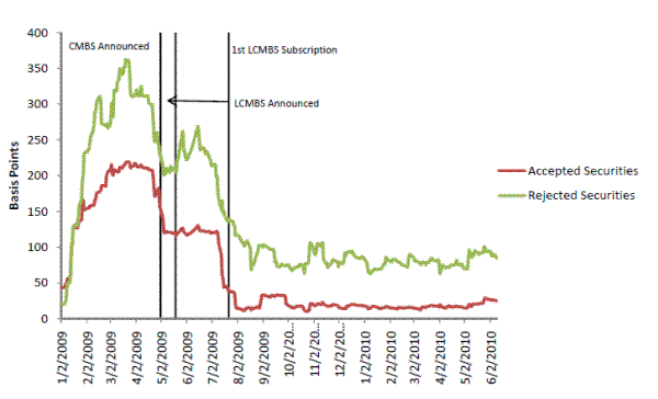 Figure 4:  Relative Spread on Accepted and Rejected TALF CMBS Securities. Description below