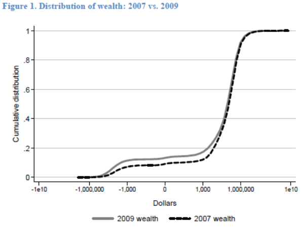 Figure 1. Distribution of wealth: 2007 vs. 2009. Refer to link below for accessible version.