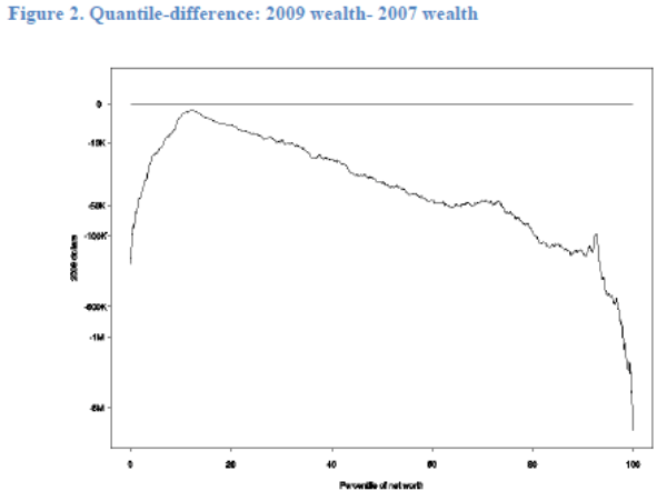 Figure 2.  Quantile-difference: 2009 wealth- 2007 wealth. Refer to link below for accessible version.