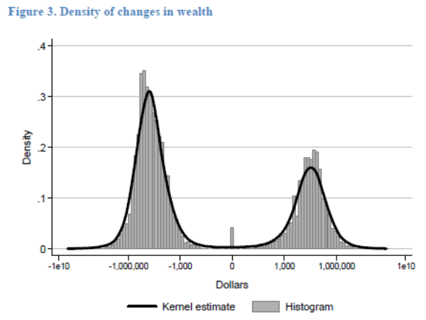 Figure 3. Density of changes in wealth. Refer to link below for accessible version.