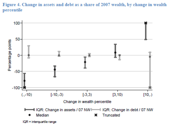 Figure 4. Change in assets and debt as a share of 2007 wealth, by change in wealth percentile. Refer to link below for accessible version.