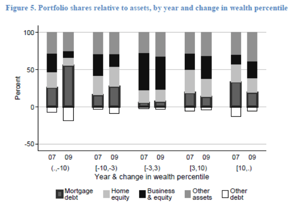 Figure 5. Portfolio shares relative to assets, by year and change in wealth percentile. Refer to link below for accessible version.