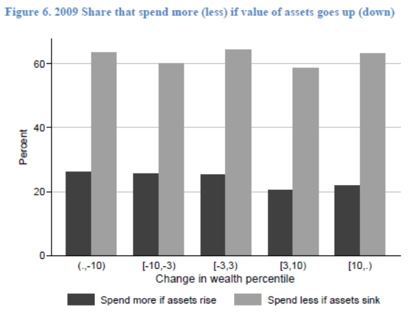 Figure 6. 2009 Share that spend more (less) if value of assets goes up (down). Refer to link below for accessible version.