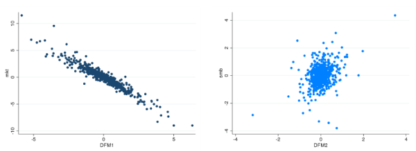 Figure: 8.2 The graph displays scatter plots of the first and second principal component with the market factor and the smb factor, respectively. Scatter plot of the first principal component and market (left panel) shows almost perfect negative correlation, while the scatter plot of the second principal component and smb (right panel) shows moderate, positive correlation.