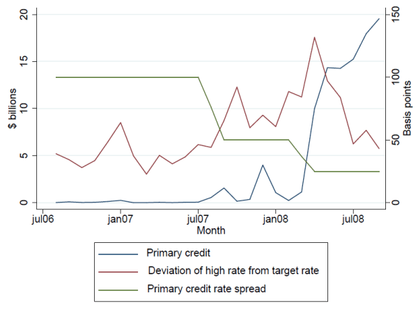 Figure 1: Primary credit and the federal funds rate, monthly averages. Refer to link below for accessible version