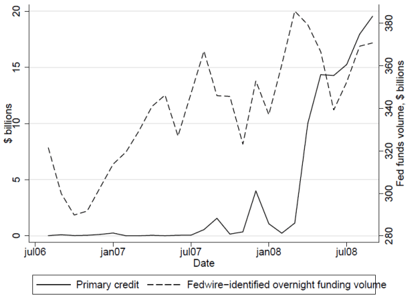 Figure 3: Primary credit and federal funds volume. Refer to link below for accessible version