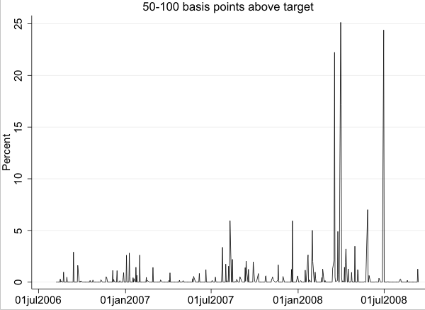 Figure 7: Trading above the target rate. 50-100 basis points above target. Refer to link below for accessible version