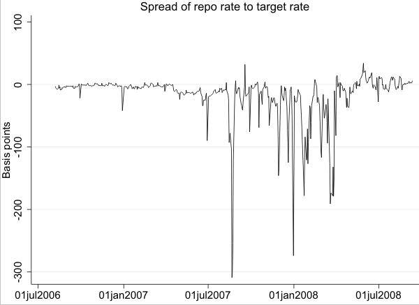 Figure 8: Selected financial market indicators. Spread of repo rate to target rate. Refer to link below for accessible version