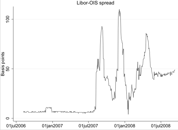 Figure 8: Selected financial market indicators. Libor-OIS spread. Refer to link below for accessible version
