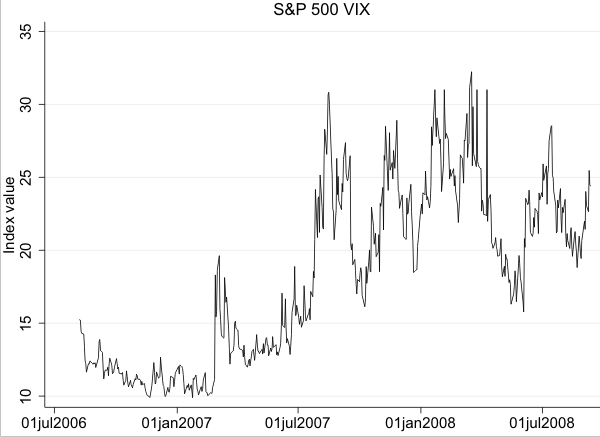 Figure 8: Selected financial market indicators. S&P 500 VIX. Refer to link below for accessible version