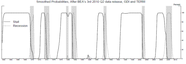 Figure 14A: Three-state Markov Switching Model with Stall State. Description below