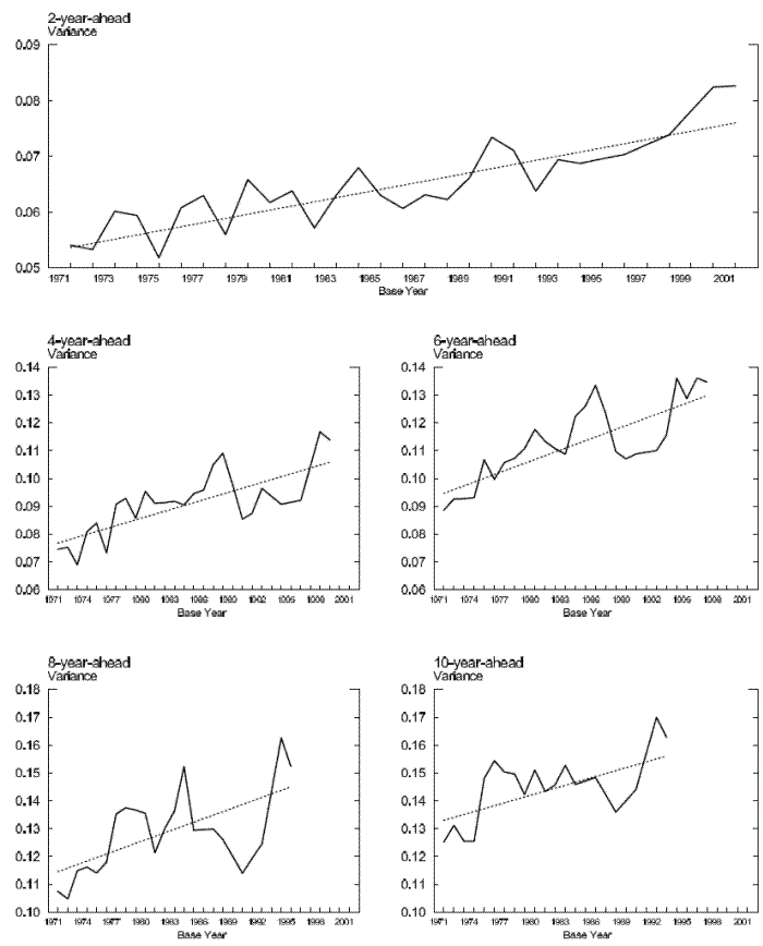 Figure 1. Trends in family non-capital income uncertainty. Link to accessible version follows.