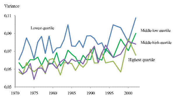 Figure 5. Income uncertainty across income quartiles. Link to accessible version follows.