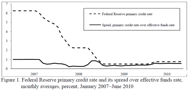 Figure 1. Federal Reserve primary credit rate and its spread over effective funds rate, monthly averages, percent, January 2007-June 2010. Link to accessible version follows.