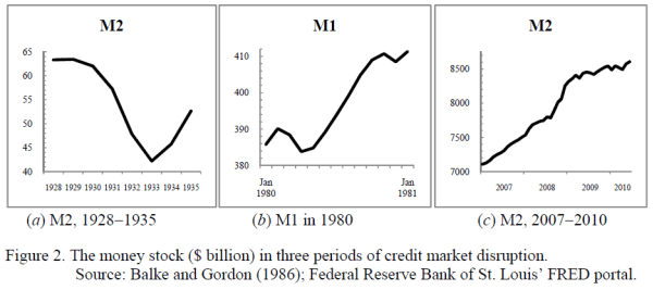 Figure 2. The money stock ($ billion) in three periods of credit market disruption. Link to accessible version follows.