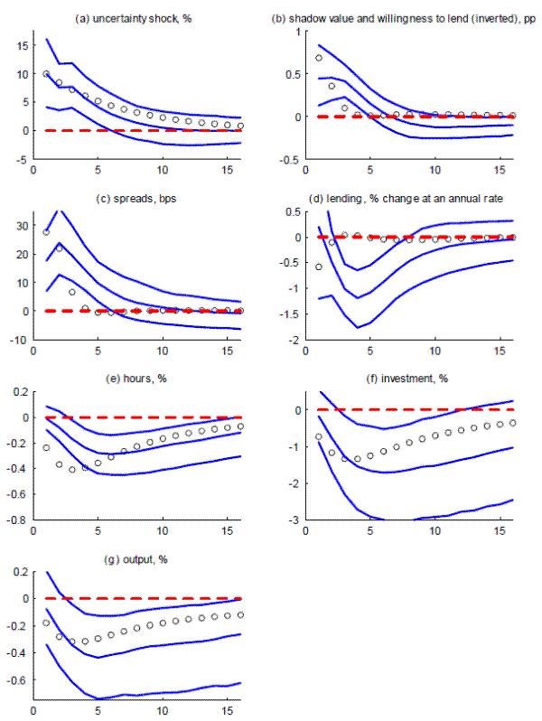 Figure 4. Impact of Intermediation Shock: Bayesian Sign Restrictions, Alternative 1 (No restriction on lending). Link to accessible version follows.