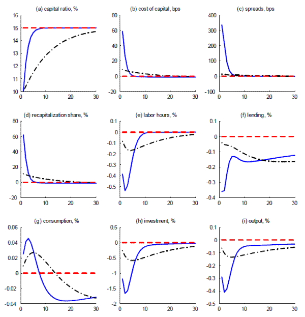 Figure 5. Transitional Dynamics of Capital Standards: Fast (blue solid) vs Slow (black dash-dot) Transition Arrangement. Link to accessible version follows.