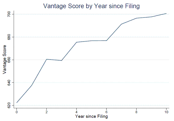 Figure 2. VantageScores by Time since Filing.