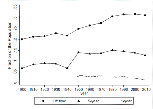 Figure 1. Inter-State Migration Rates Since 1900. Link to accessible version follows.