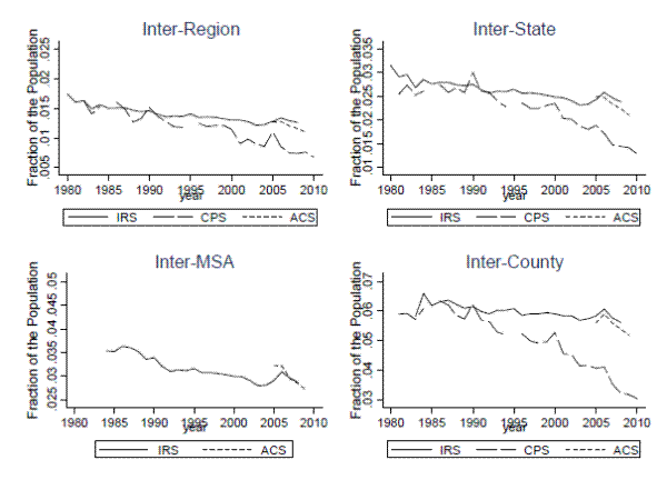 Figure 2. Annual Internal Migration Rates. Link to accessible version follows.