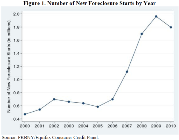 Figure 1 shows the number of new foreclosure starts by year in the FRBNY/Equifax Consumer Credit Panel.  It was flat at a level of about 0.6 million from 2000 to 2006, then it rose sharply to nearly 2 million from 2007 to 2009.  In 2010 it moved down slightly but remained extremely elevated relative to the 2000-2006 average.