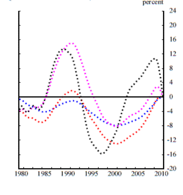 Figure 3b: Credit-to-GDP Ratio Gap Revisions: Quasi real-time to true final, deterministic methods. See link below for data.