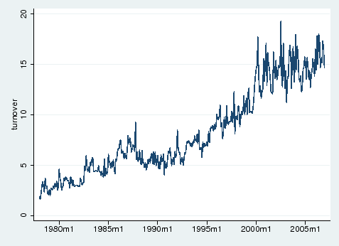 Figure 1: Monthly Turnovers and Detrended Turnovers of U.S. Stock Market. Please see link below for data.
