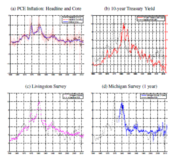 Figure 1: Inflation and other Indicator Series. See link below for data.